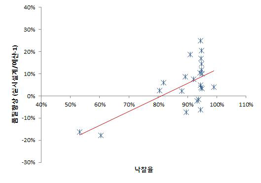 낙찰률과 설계품질 상관관계