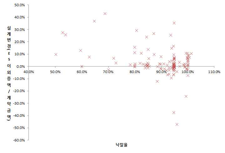 낙찰률과 설계변경의 관계