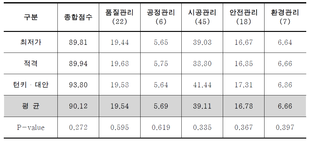 평가항목별 시공평가 평균점수