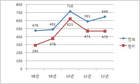 해외건설수주액 중 턴키사업 비중