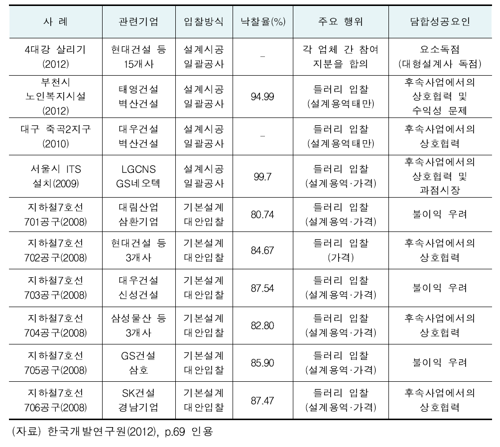 최근 5년간 공정거래위원회 건설분야 담합 적발내역