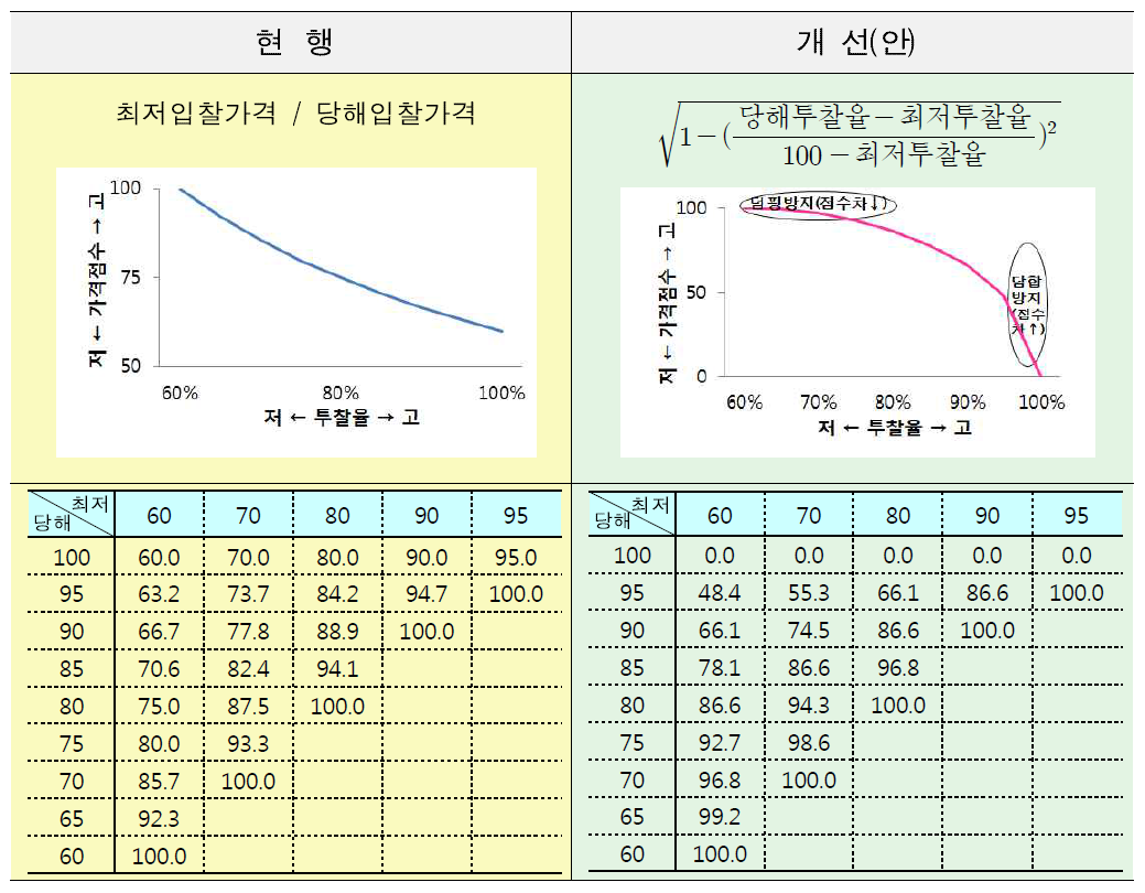 가격평가기준 개선안