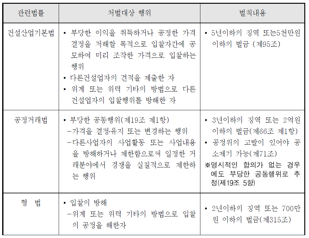 담합에 관한 형사처벌 규정