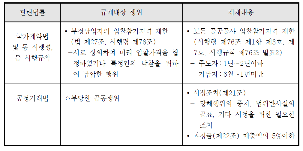 담합에 관한 행정처분 규정