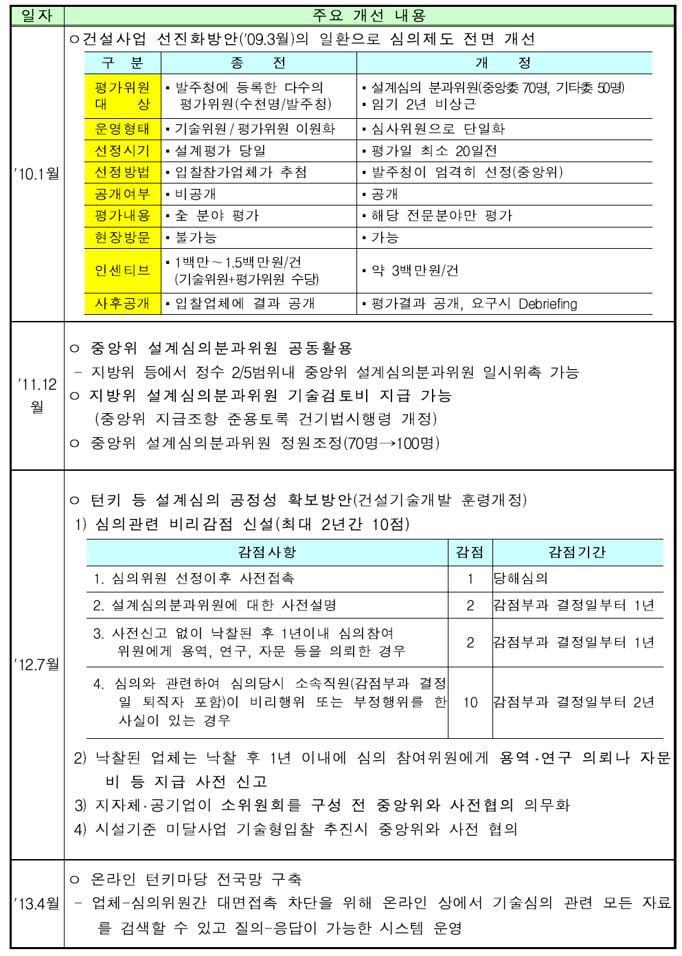 최근 턴키입찰 비리방지를 위한 제도개선 내용