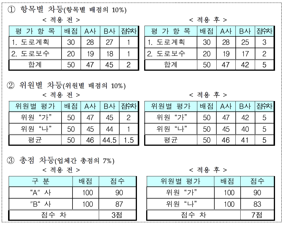 설계평가 차등방법