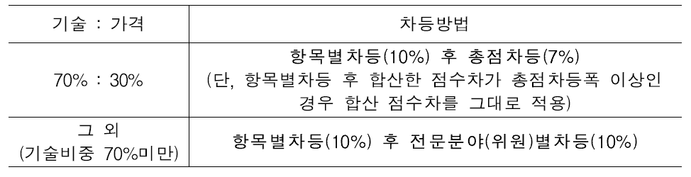 현행 설계평가 차등기준