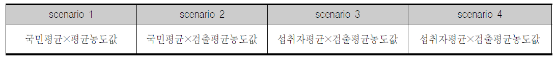 국내 식품첨가물 노출량 평가 시나리오