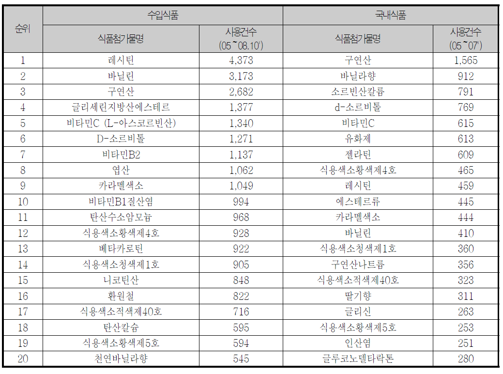 어린이 기호식품의 식품첨가물 다빈도 사용현황