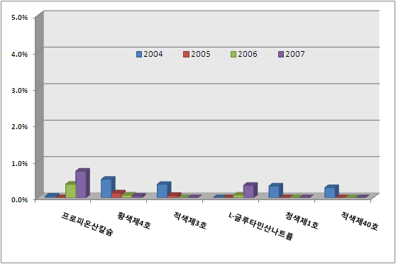 빵류 식품첨가물 사용현황