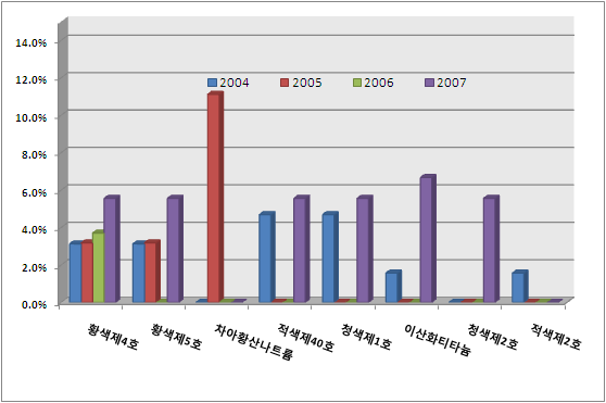 초콜릿 식품첨가물 사용현황