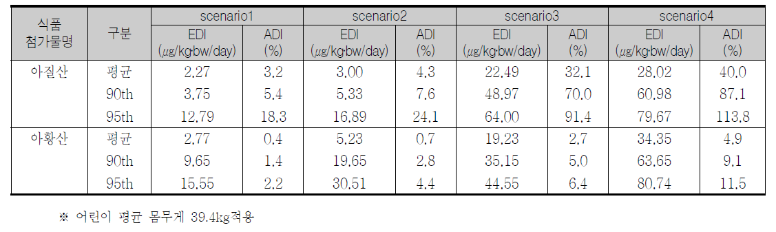 아질산‧아황산 노출량 ADI대비