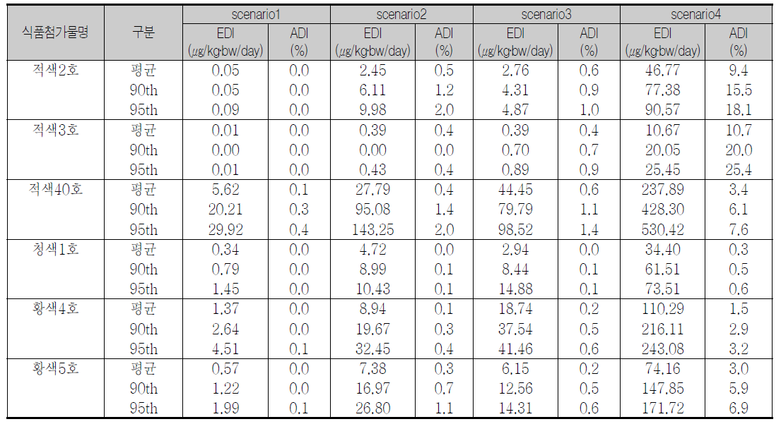 타르색소 노출량 ADI대비