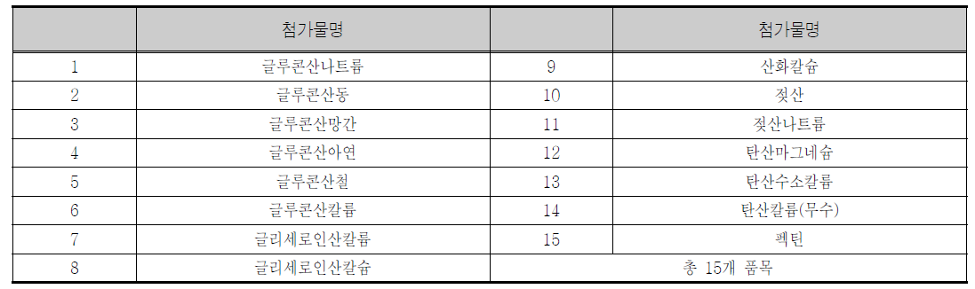 식품첨가물 사용기준에서 제외 가능한 식품첨가물 품목