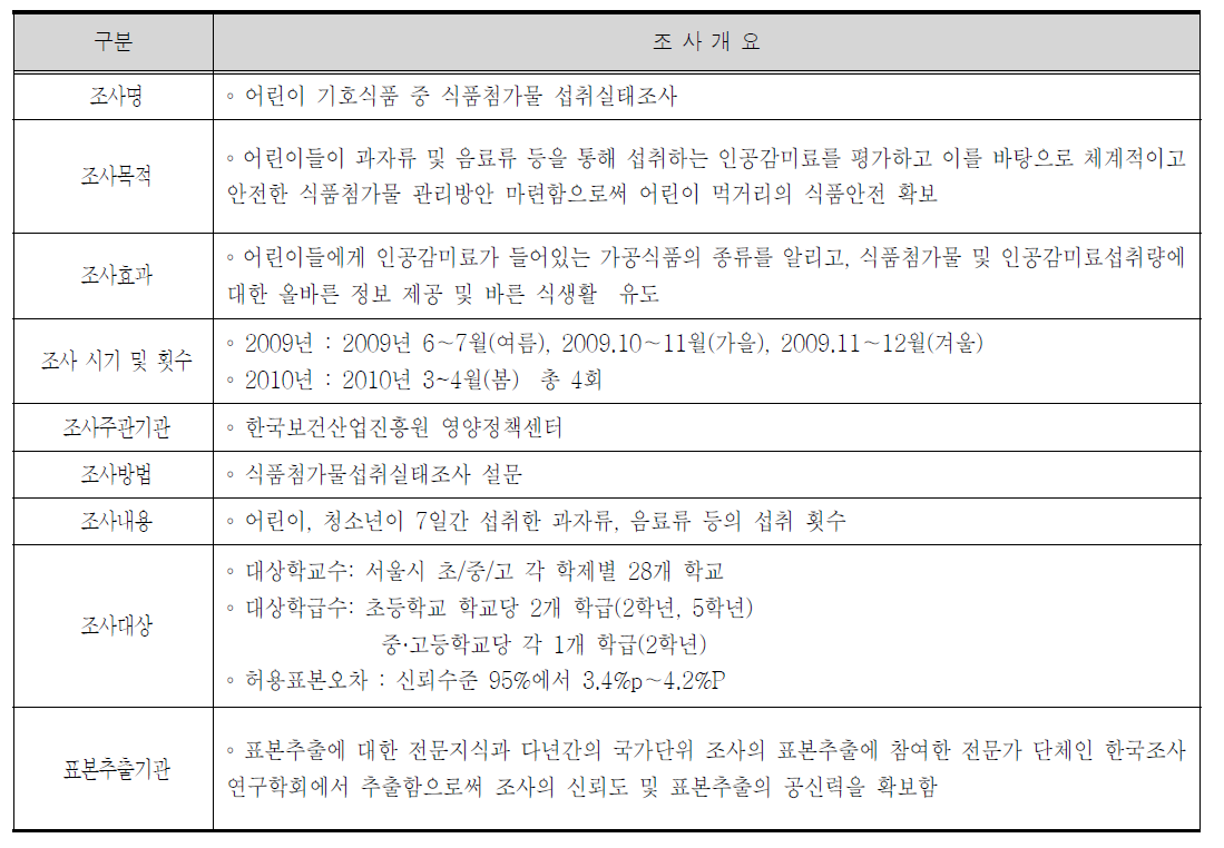 인공감미료 함유 가공식품 섭취실태조사 개요