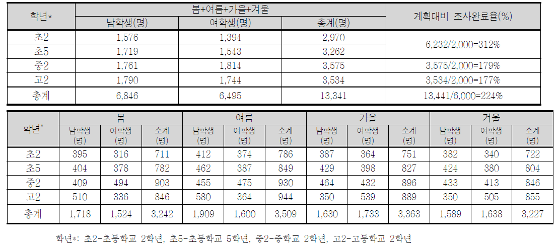 조사완료율 및 응답자 수