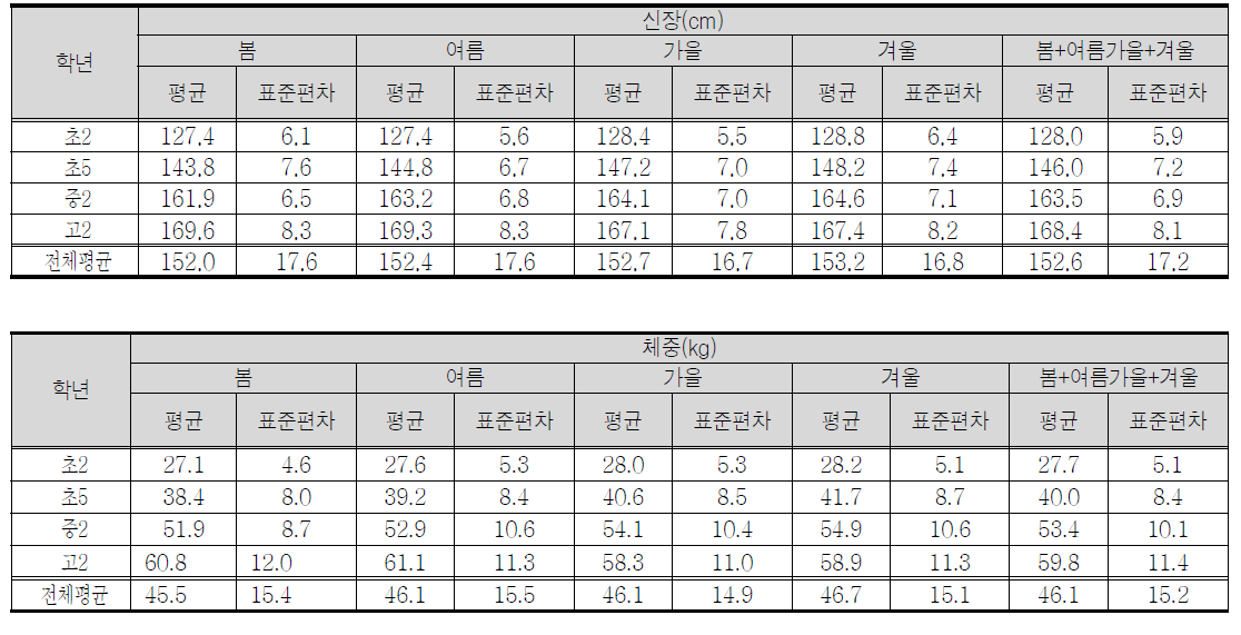 조사대상자의 평균 신장과 체중