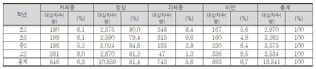 조사대상자의 학년별 비만율