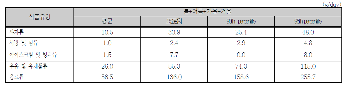 인공감미료 함유 가공식품의 식품유형별 평균 1일 식품섭취량(전체대상자)