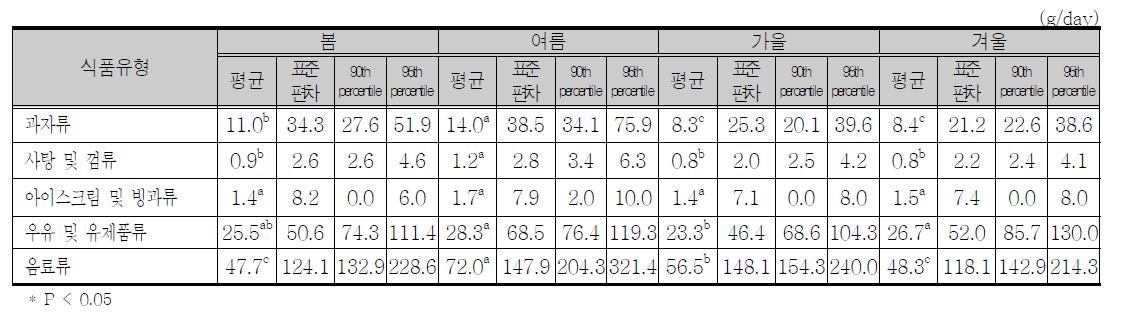 계절에 따른 인공감미료 함유 가공식품의 식품유형별 평균 1일 식품섭취량(전체대상자)