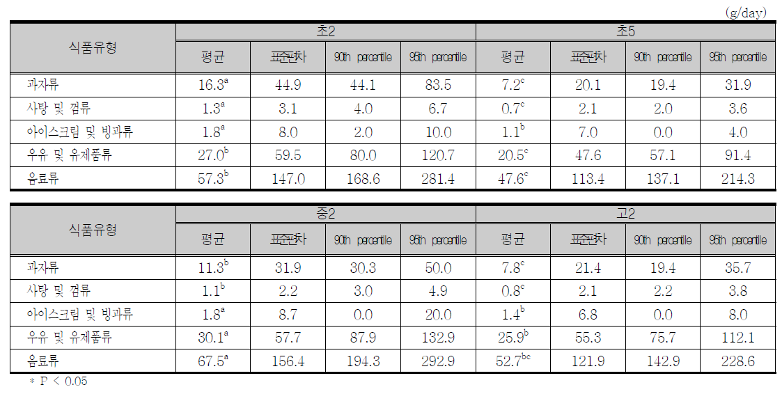 학년에 따른 인공감미료 함유 가공식품의 식품유형별 평균 1일 식품섭취량(전체대상자)