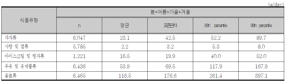 인공감미료 함유 가공식품의 식품유형별 평균 1일 식품섭취량(섭취자, consumer only)