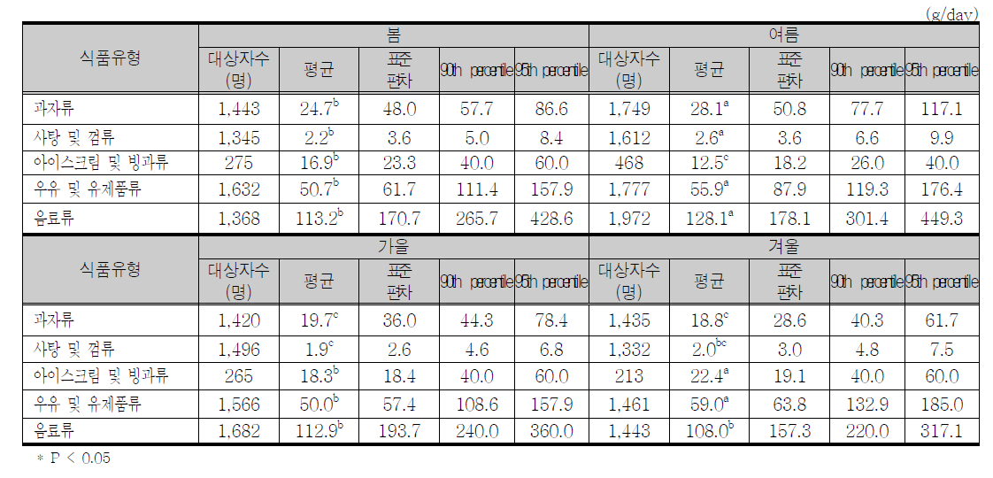 계절에 따른 인공감미료 함유 가공식품의 식품유형별 평균 1일 식품섭취량(섭취자, consumer only)
