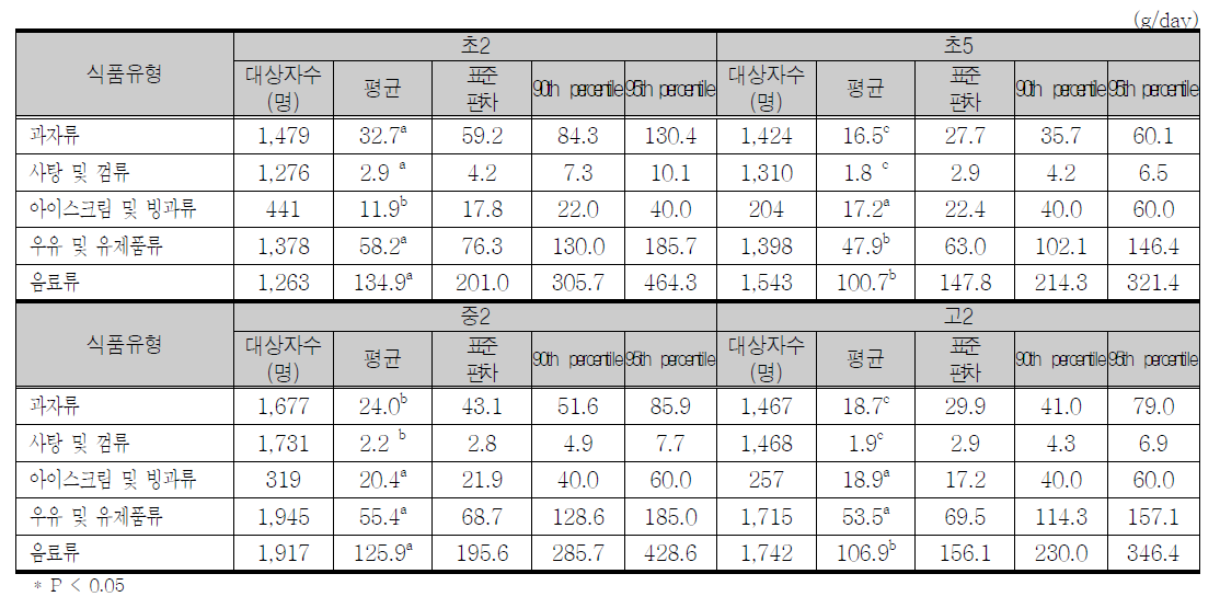 학년에 따른 인공감미료 함유 가공식품의 식품유형별 평균 1일 식품섭취량(섭취자, consumer only)