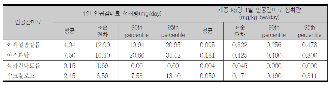 조사대상자의 평균 1일 섭취량 및 체중 kg당 1일 인공감미료 섭취량(전체대상자)