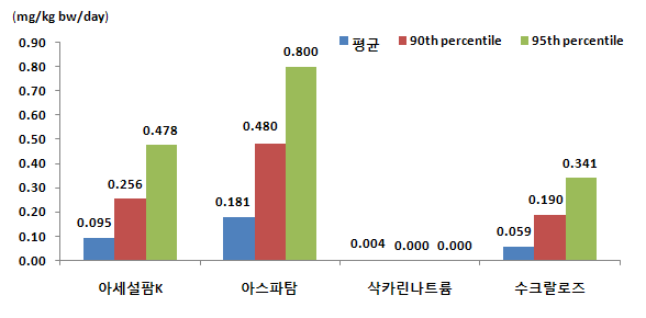 조사대상자의 체중 kg당 1일 인공감미료 섭취량(전체대상자)