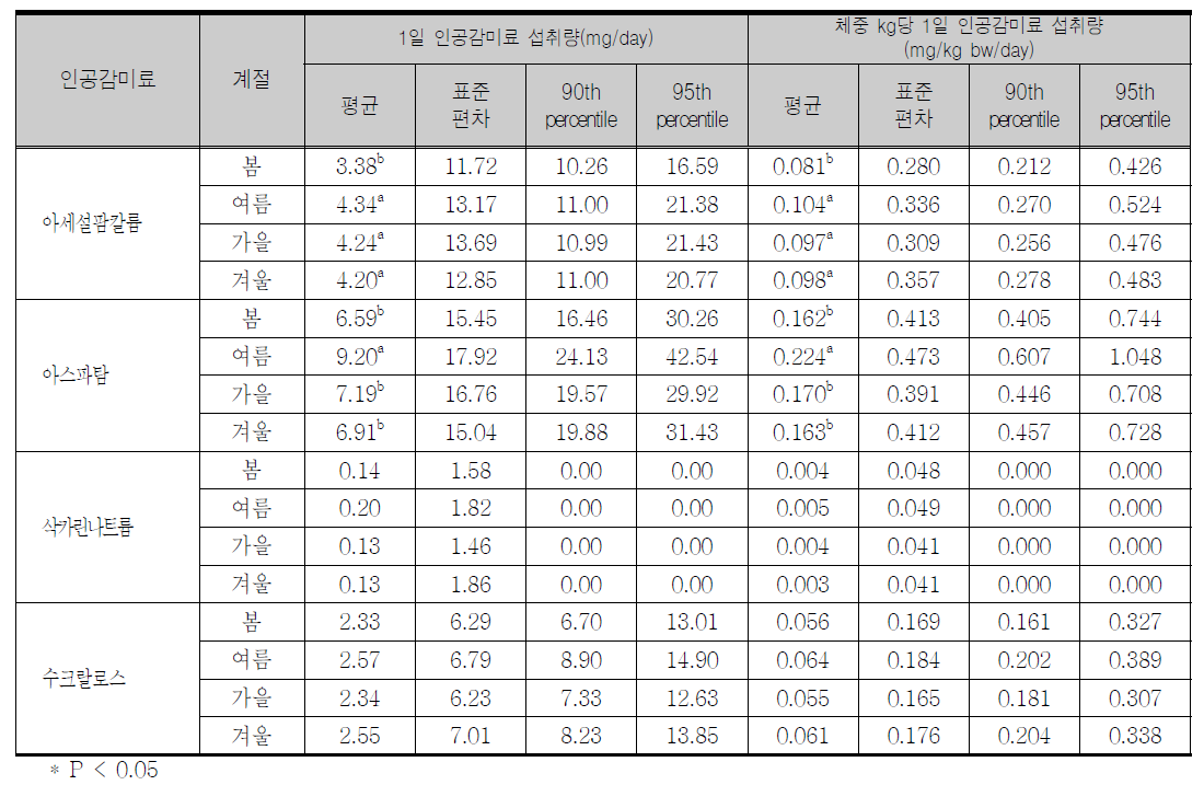 계절에 따른 조사대상자의 평균 1일 섭취량 및 체중 kg당 1일 인공감미료 섭취량(전체대상자)