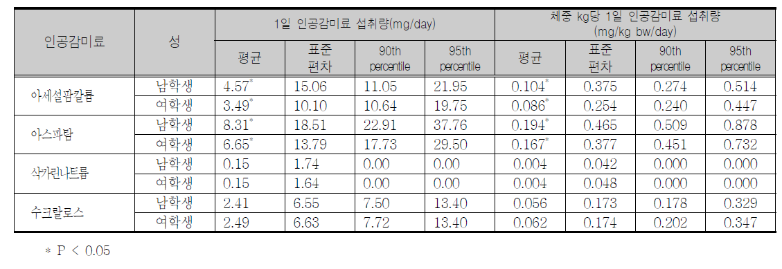 성별에 따른 조사대상자의 평균 1일 섭취량 및 체중 kg당 1일 인공감미료 섭취량(전체대상자)