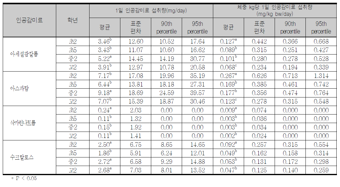 학년에 따른 조사대상자의 평균 1일 섭취량 및 체중 kg당 1일 인공감미료 섭취량(전체대상자)