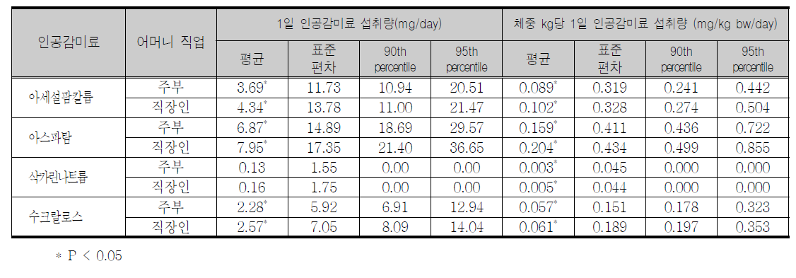 어머니 직업보유여부에 따른 조사대상자의 평균 1일 섭취량 및 체중 kg당 1일 인공감미료 섭취량(전체대상자)