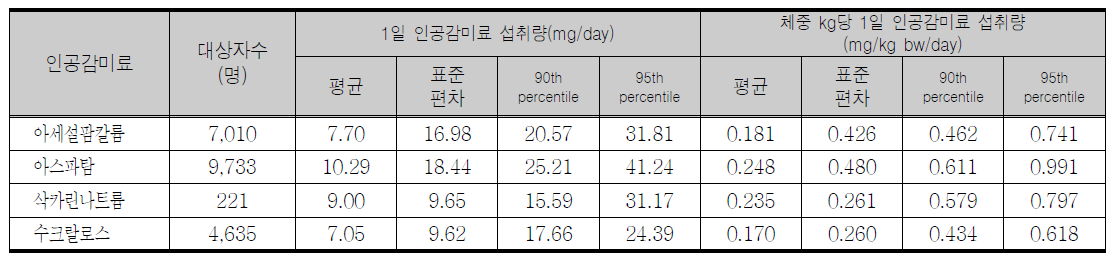 조사대상자의 평균 1일 섭취량 및 체중 kg당 1일 인공감미료 섭취량(섭취자, consumer only)