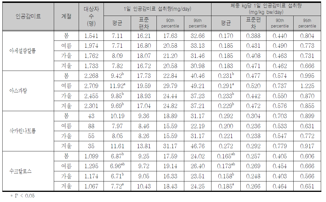 계절에 따른 조사대상자의 평균 1일 섭취량 및 체중 kg당 1일 인공감미료 섭취량(섭취자, consumer only)