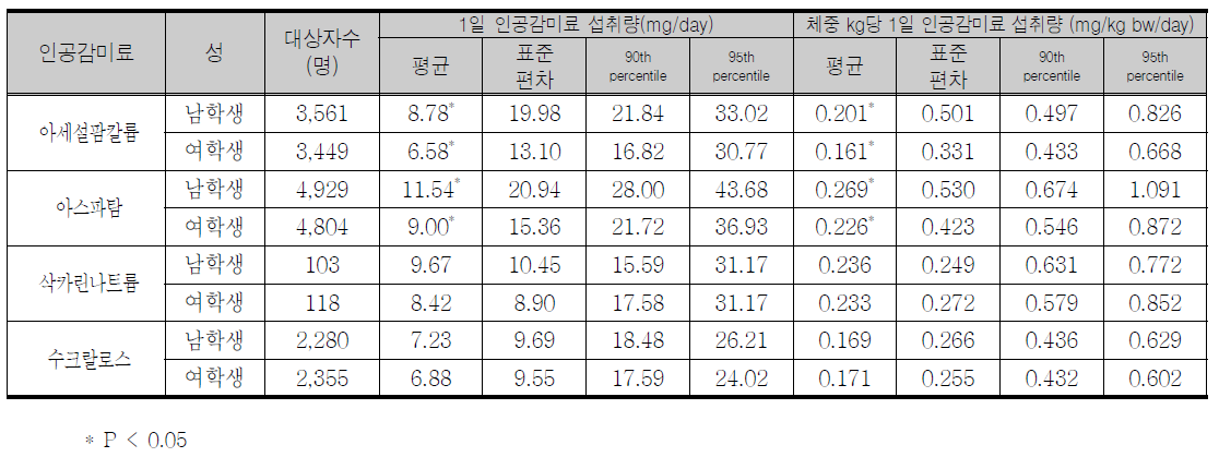 성별에 따른 조사대상자의 평균 1일 섭취량 및 체중 kg당 1일 인공감미료 섭취량(섭취자, consumer only)