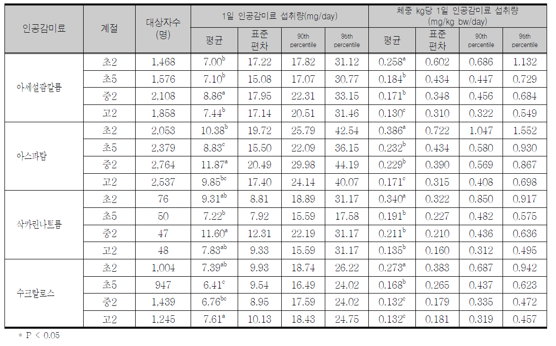 학년에 따른 조사대상자의 평균 1일 섭취량 및 체중 kg당 1일 인공감미료 섭취량(섭취자, consumer only)