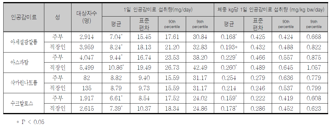 어머니 직업보유여부에 따른 조사대상자의 평균 1일 섭취량 및 체중 kg당 1일 인공감미료 섭취량(섭취자, consumer only)