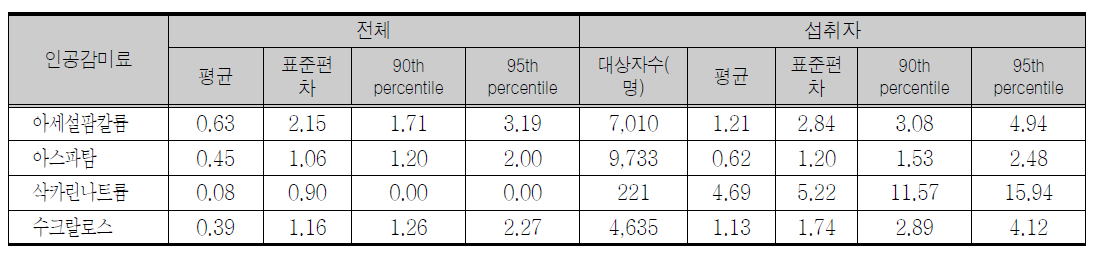 조사대상자의 평균 체중 kg당 1일 인공감미료 섭취량의 ADI 대비 %