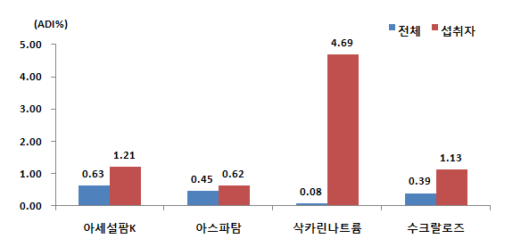 조사대상자의 체중 kg당 평균 1일 인공감미료 섭취량의 ADI 대비 %