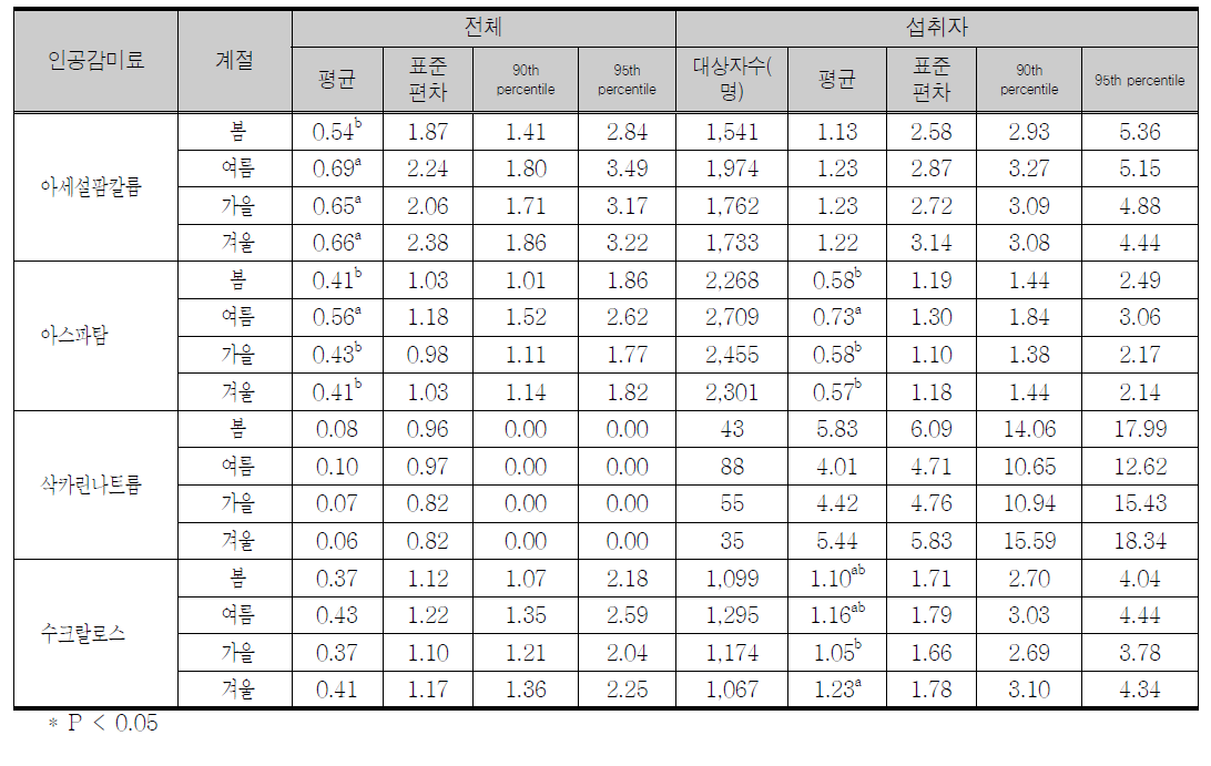 계절에 따른 조사대상자의 평균 체중 kg당 1일 인공감미료 섭취량의 ADI 대비 %