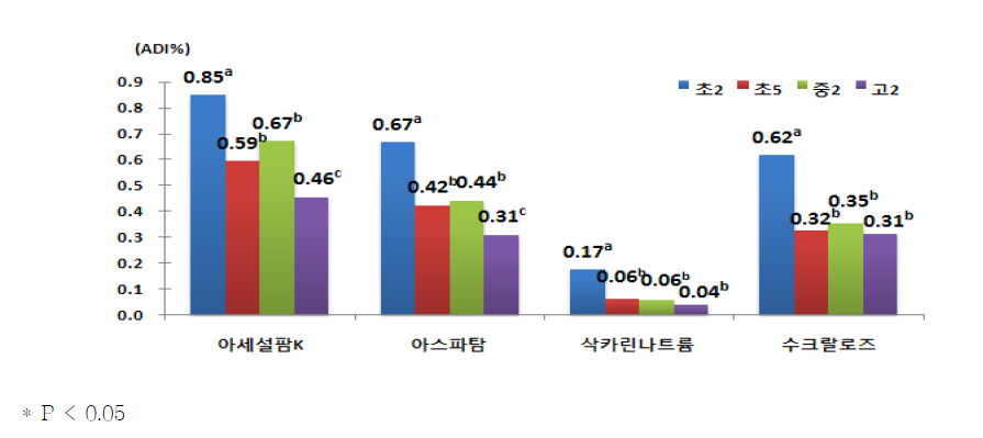 학년에 따른 조사대상자의 체중 kg당 평균 1일 인공감미료 섭취량의 ADI 대비 %(전체대상자)