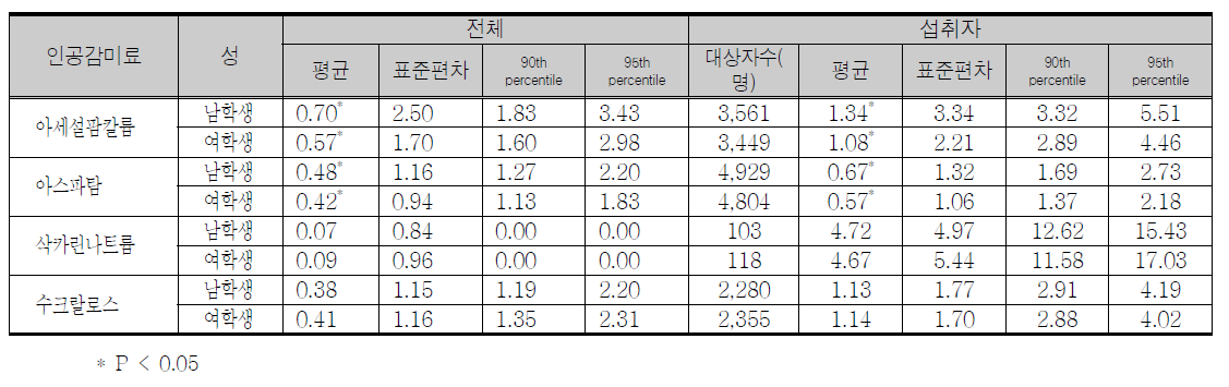 성별에 따른 조사대상자의 평균 체중 kg당 1일 인공감미료 섭취량의 ADI 대비 %