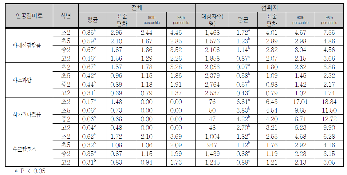 학년에 따른 조사대상자의 평균 체중 kg당 1일 인공감미료 섭취량의 ADI 대비 %