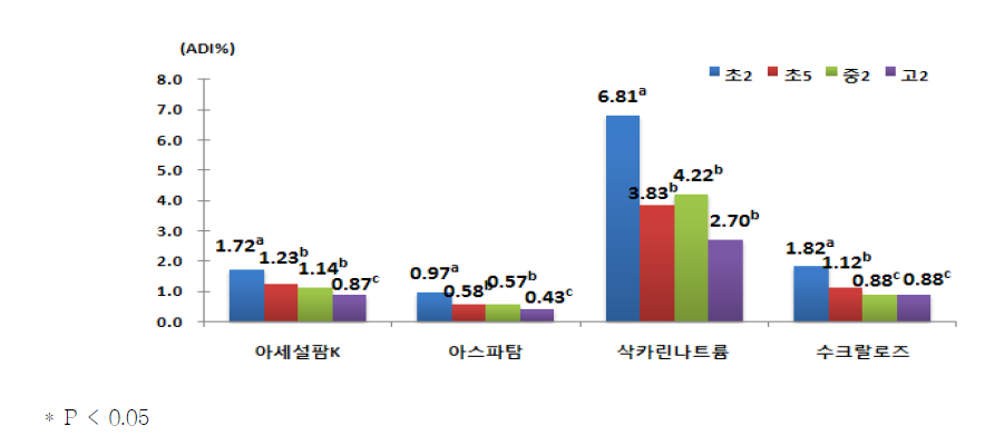 학년에 따른 조사대상자의 체중 kg당 평균 1일 인공감미료 섭취량의 ADI 대비 %(섭취자, consumer only)