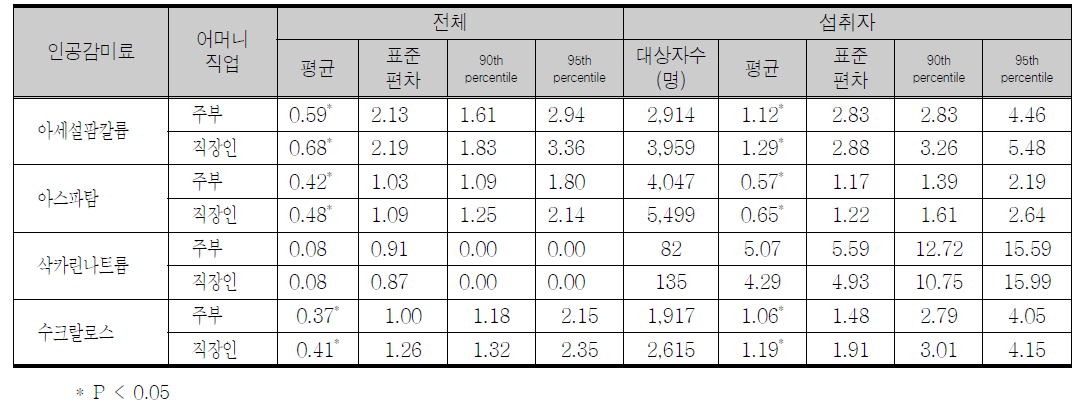 어머니 직업보유여부에 따른 조사대상자의 평균 체중 kg당 1일 인공감미료 섭취량의 ADI 대비 %