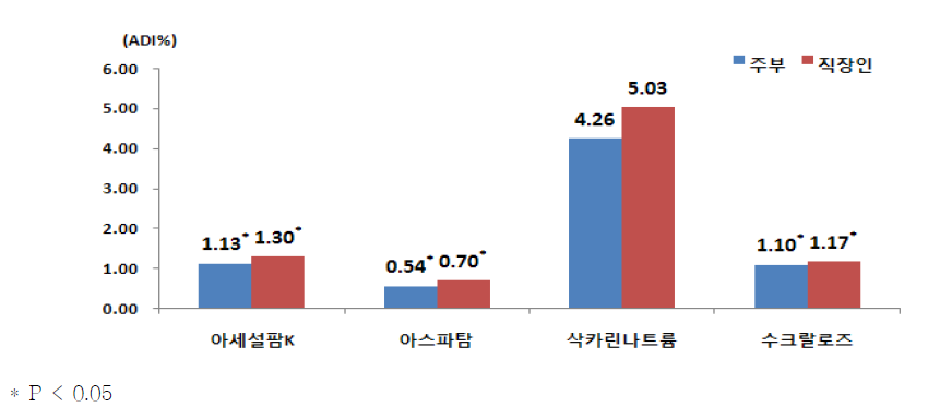 어머니 직업보유에 따른 조사대상자의 체중 kg당 평균 1일 인공감미료 섭취량의 ADI 대비 %(섭취자)