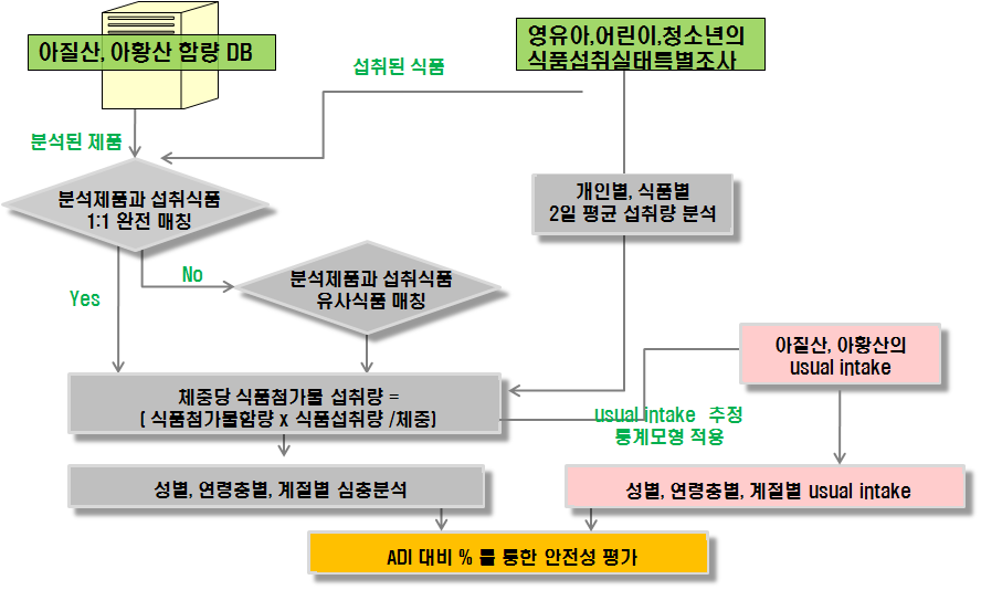 발색제, 표백제 섭취량 파악을 위한 평가체계