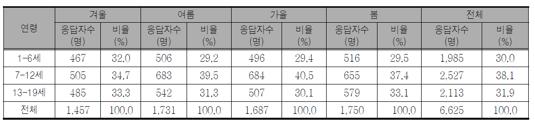 발색제, 표백제 섭취량 파악을 위한 식품섭취량 데이터셋